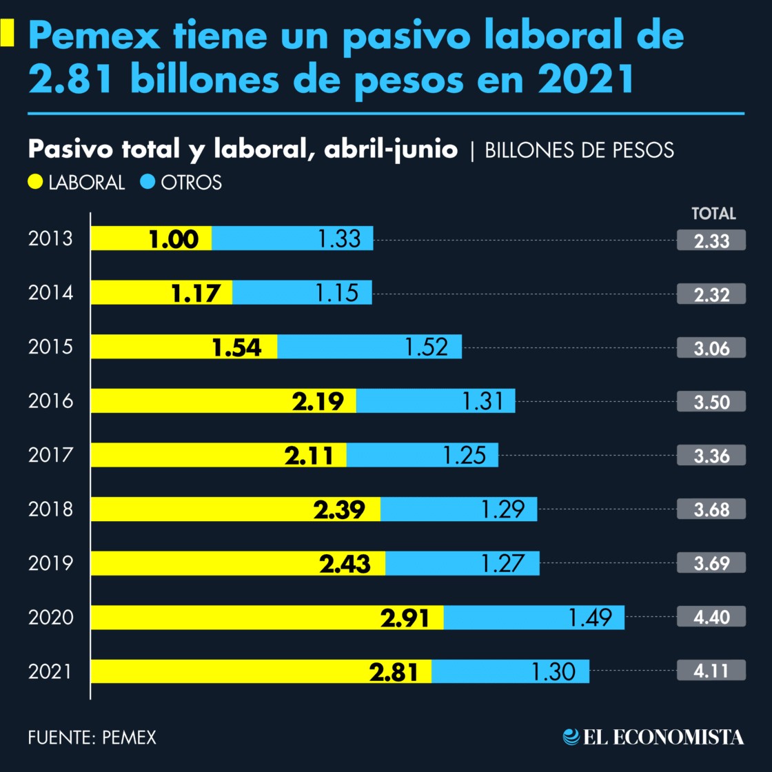 Pemex tiene un pasivo laboral de 2.81 billones de pesos en 2021
